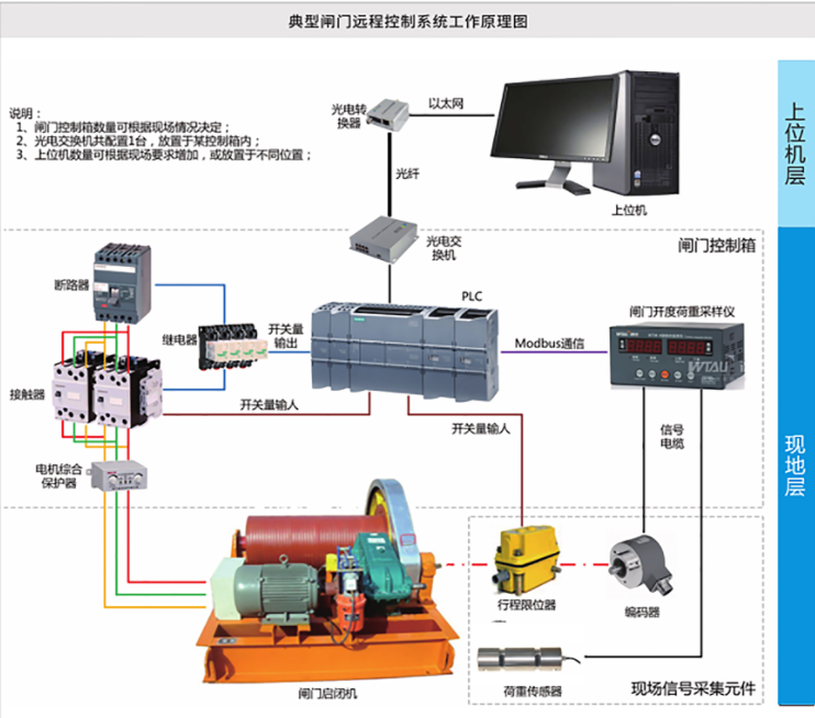 典型閘門遠程控制系統(tǒng)工作原理圖